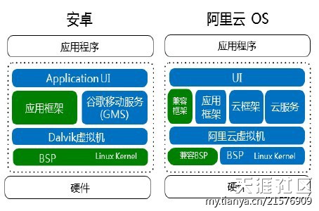 打压阿里云OS，谷歌狠招是否得逞？