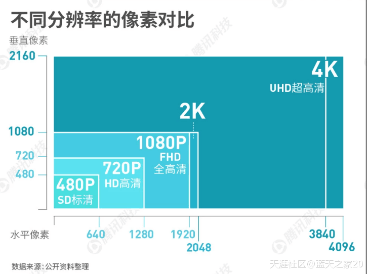 “5G＋4K”要来了：比4G快1.7倍 比高清清晰4倍(转载)