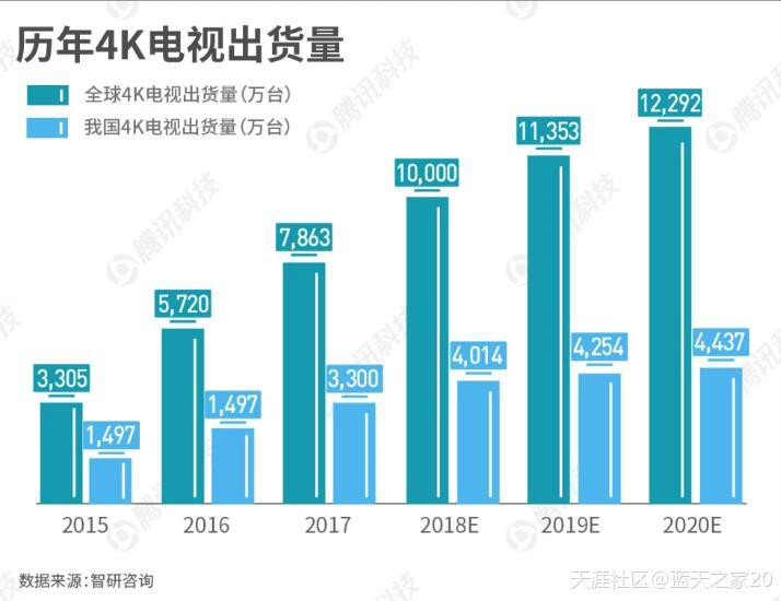 “5G＋4K”要来了：比4G快1.7倍 比高清清晰4倍(转载)-第2张图片-太平洋在线下载