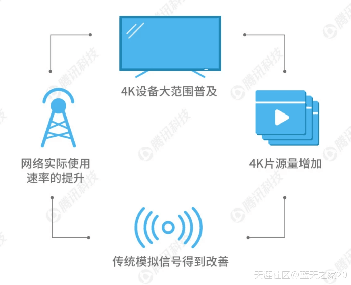 “5G＋4K”要来了：比4G快1.7倍 比高清清晰4倍(转载)-第3张图片-太平洋在线下载