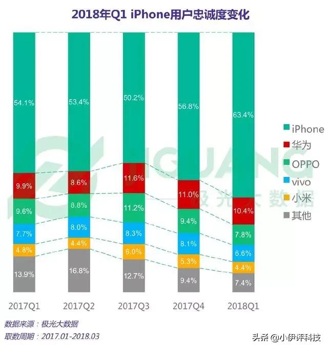 明明华为Mate30 Pro更为全面，为何更多人却买了iPhone11？-第2张图片-太平洋在线下载