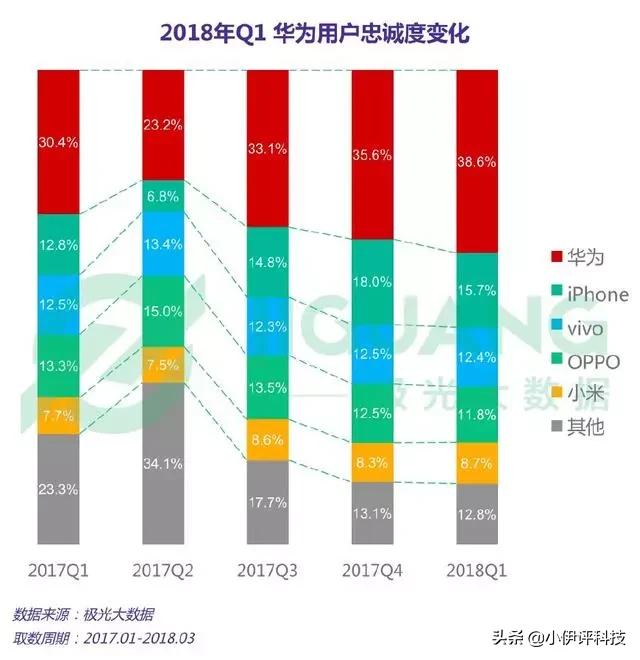 明明华为Mate30 Pro更为全面，为何更多人却买了iPhone11？-第3张图片-太平洋在线下载