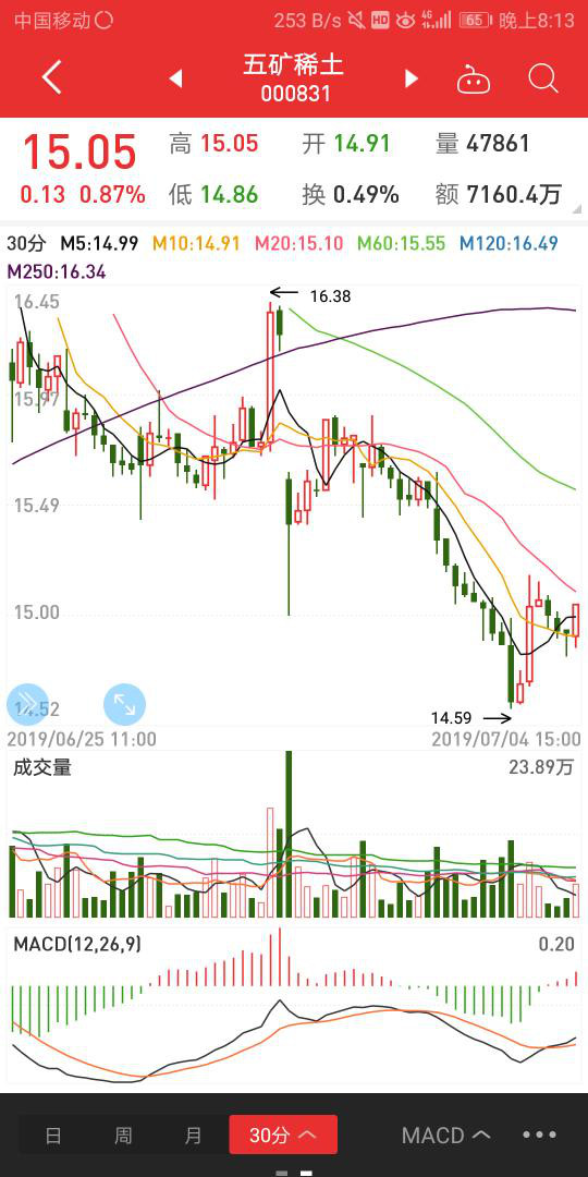 幸运飞艇走势图手机版:2019下半年一块做短线，欢迎探讨