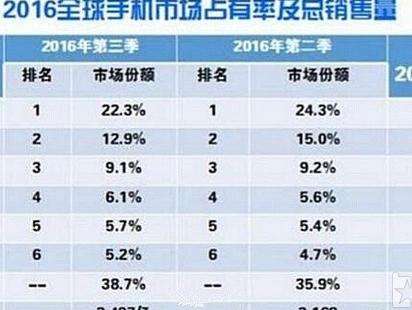 华为手机销量表华为手机销量下滑-第2张图片-太平洋在线下载