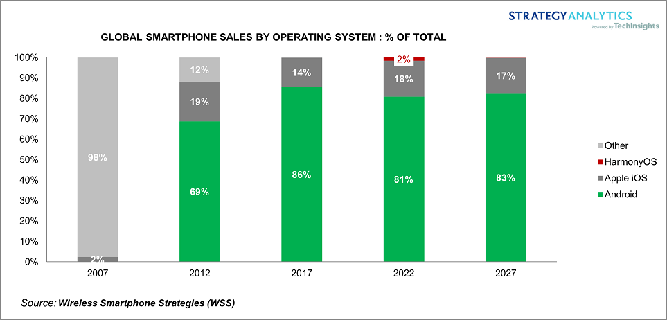 2017华为手机市场份额
:Strategy：华为鸿蒙市场份额为2% 其前景依然黯淡