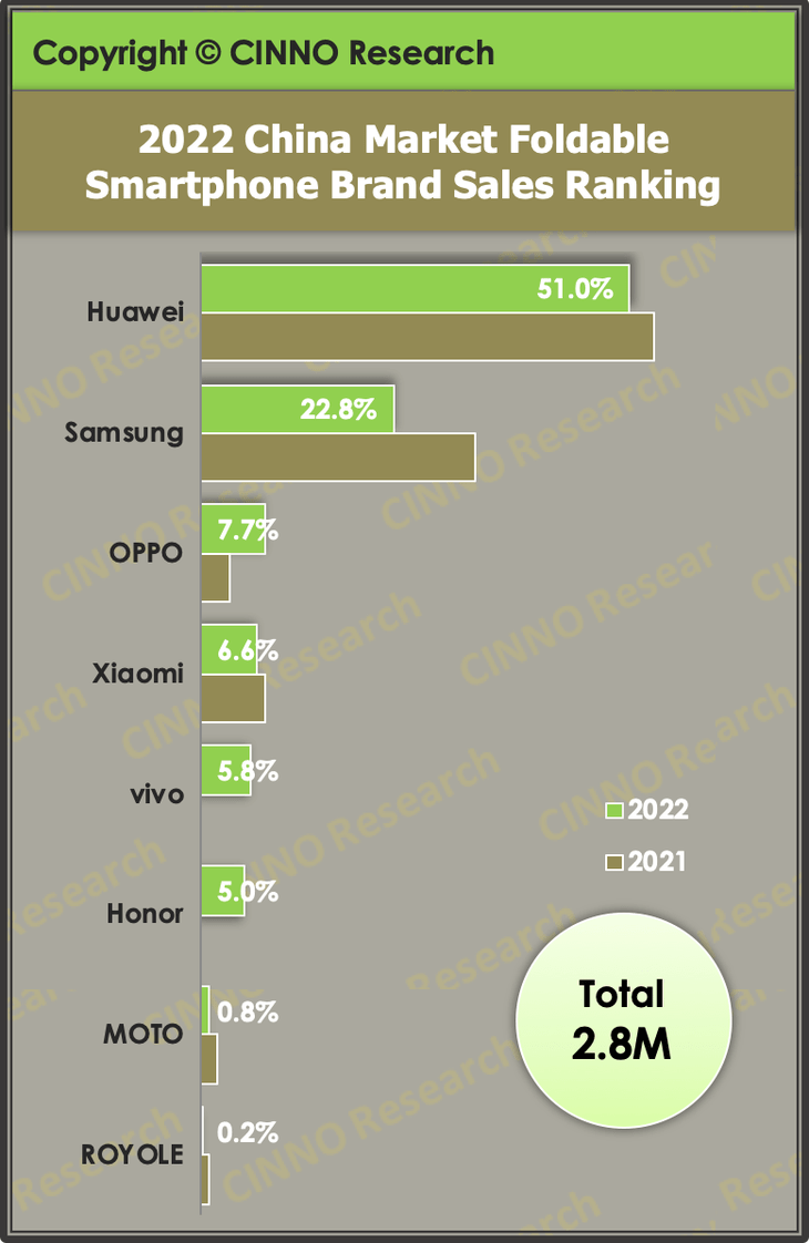 华为g九手机壳
:CINNO发布2022年国内折叠屏市场数据，OPPO销量暴涨453%