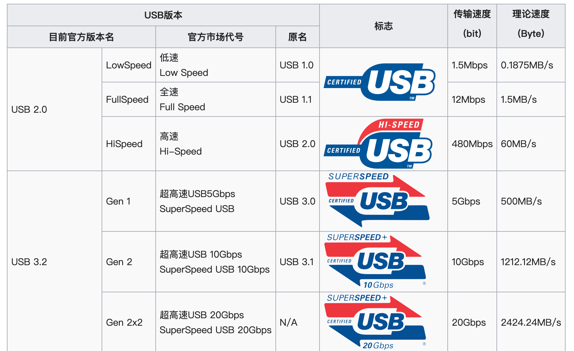 华为手机无线刷微博慢
:手机行业终结USB 2.0，还得靠苹果？