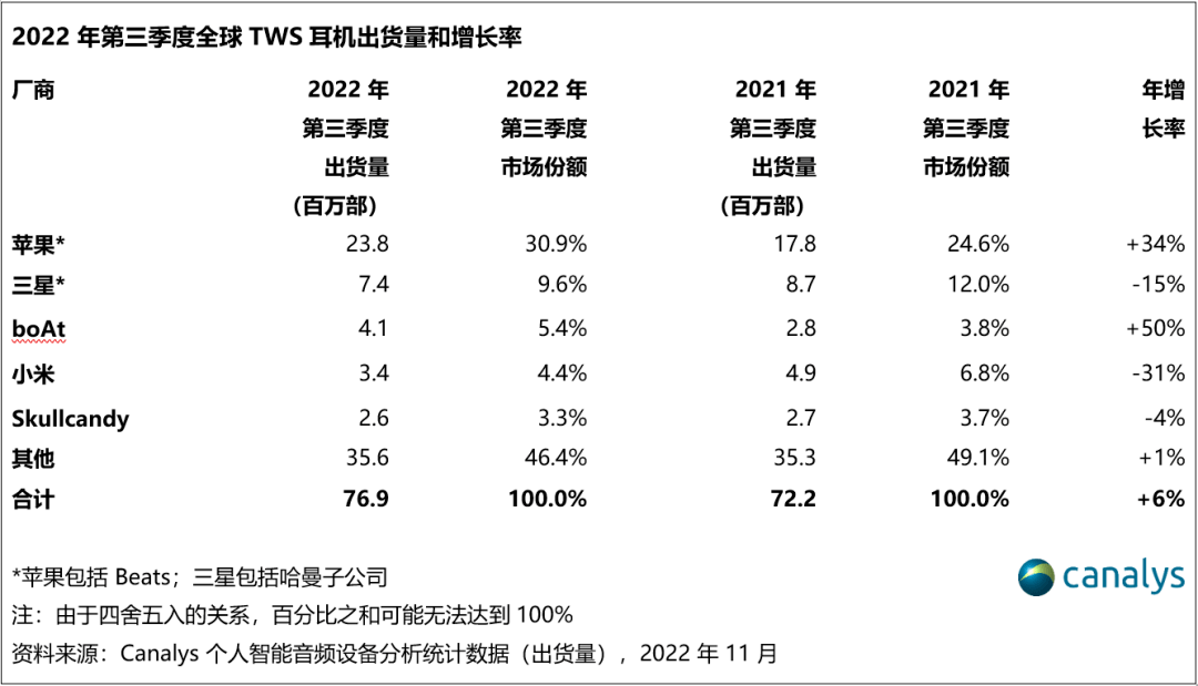 苹果7plus有韩版吗:【耳机】全球TWS市场TOP5品牌有你用的吗 苹果第1 小米第4