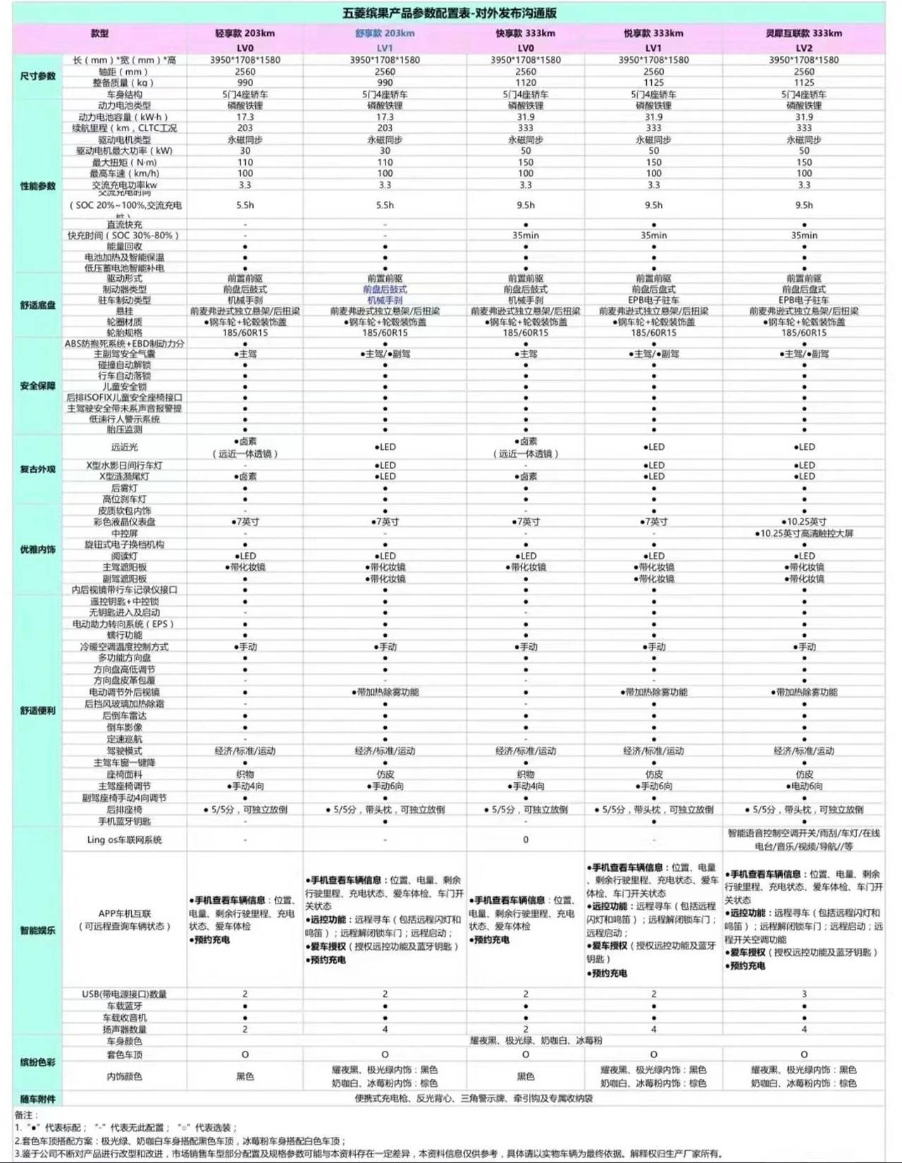 哈弗车机互联app苹果版:五菱缤果将在3月底上市 车型预扣款6.58-9.08万元-第4张图片-太平洋在线下载