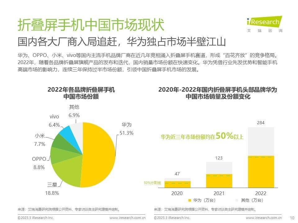 苹果MD101日版配置:机构预计2023年折叠屏市场将再迎爆发 华为将于本月发布新款折叠-第2张图片-太平洋在线下载