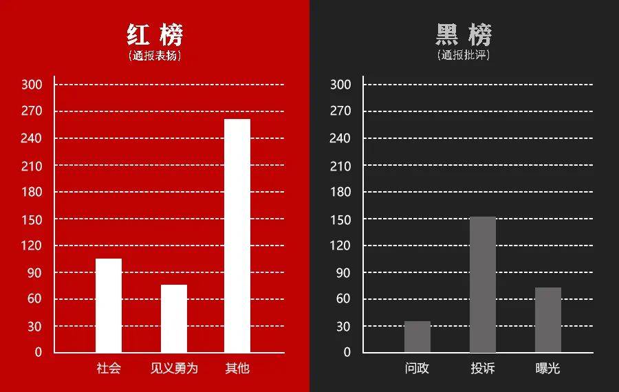 通运教练苹果版下载
:江海通报平台2022年度红黑榜发布-第4张图片-太平洋在线下载