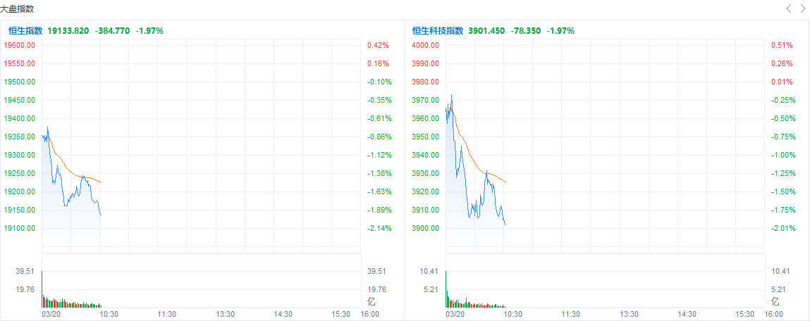 云顶之亦苹果版
:盘中速览 | 港股低开低走，三大指数齐挫近2%，央企股、黄金股逆市走高，招金矿业涨逾7%破两年内新高