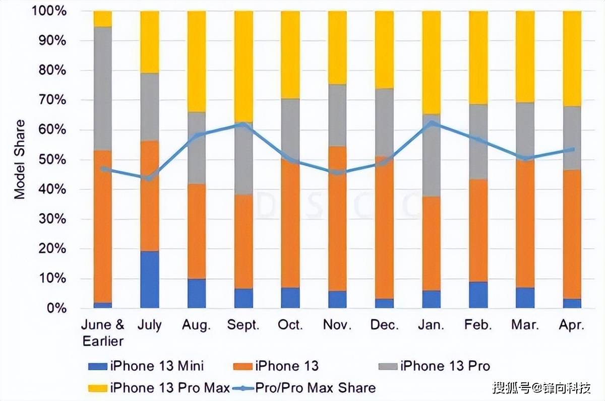 小米盒子mini版 苹果:iPhone 13 mini对比iPhone 14 Plus，库克的决定太正确