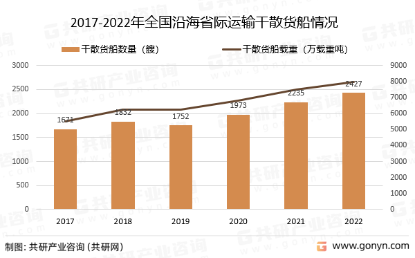 船舶报告苹果版下载:2022年中国干散货船市场发展概况分析-第3张图片-太平洋在线下载