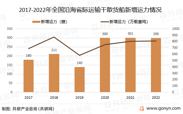 船舶报告苹果版下载:2022年中国干散货船市场发展概况分析-第4张图片-太平洋在线下载