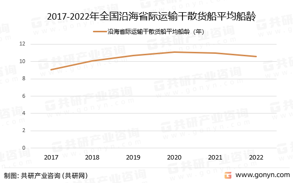 船舶报告苹果版下载:2022年中国干散货船市场发展概况分析-第5张图片-太平洋在线下载