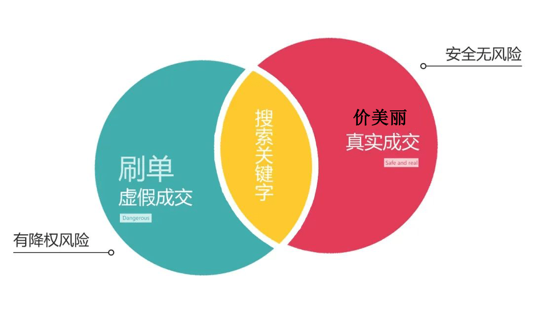 苹果版的淘宝接单:电商业内新玩法 -亏本卖货大法-第2张图片-太平洋在线下载