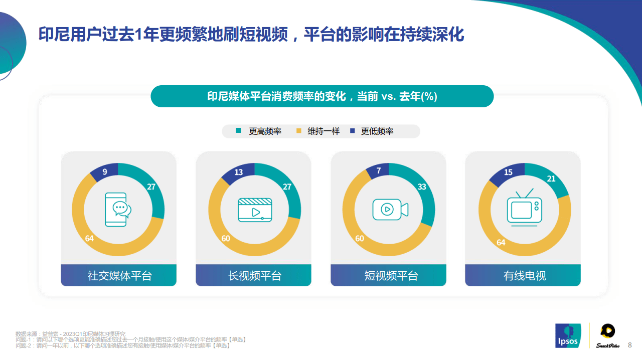 苹果版的印尼巴士:2023年印尼短视频发展报告及SnackVideo生态分析（附下载）-第8张图片-太平洋在线下载