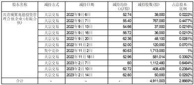 苹果预发行版:深圳市兆威机电股份有限公司 关于持股5%以上股东减持计划提前实施完成的公告