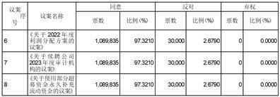 网桥代理名称苹果版:北京金橙子科技股份有限公司 2022年年度股东大会决议公告-第1张图片-太平洋在线下载