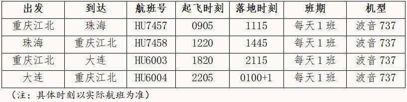 嗨立购苹果版:4月26日起，海南航空恢复重庆—珠海、重庆—大连航线