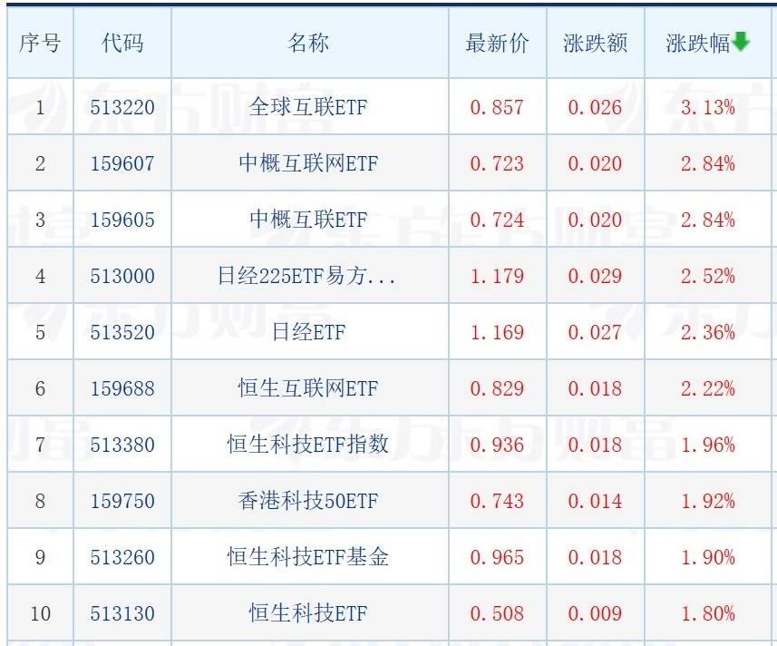 火型影视苹果版:科技赛道QDII基金业绩亮眼；超七成基金经理看好TMT板块；影视ETF跌超6%-第1张图片-太平洋在线下载