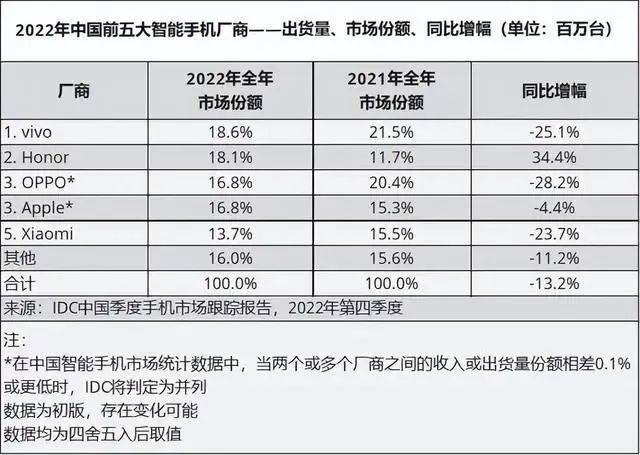 国产手机:存量之下，国产手机2023如何打赢Hard模式？