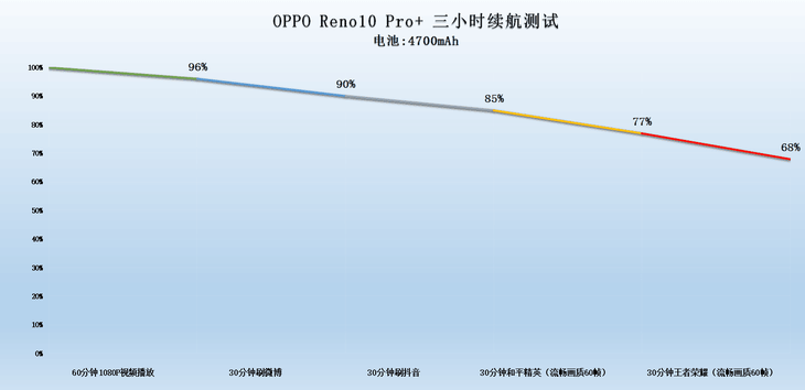 荣耀9x手机:OPPO Reno10 Pro+评测：越级潜望加持的轻薄人像旗舰-第27张图片-太平洋在线下载