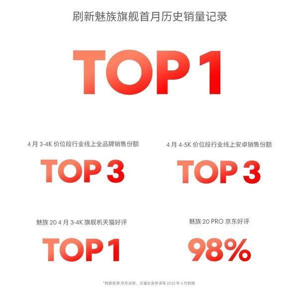 手机保护膜:历史最佳！魅族20系列创首月历史销量记录 TOP1