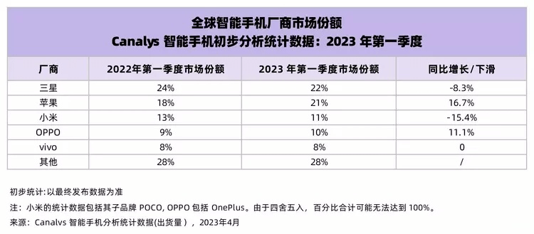 oppo智能手机:Q1全球智能手机出货量五连跌 三星回到榜首 国产品牌还是这老三家