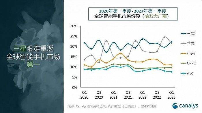 oppo智能手机:Q1全球智能手机出货量五连跌 三星回到榜首 国产品牌还是这老三家-第2张图片-太平洋在线下载