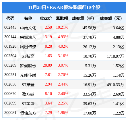 手机的:VRamp;AR板块11月28日跌1.1%，捷安高科领跌，主力资金净流出6.82亿元