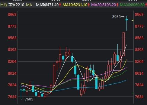 今日苹果期货最新点评新闻的简单介绍-第2张图片-太平洋在线下载