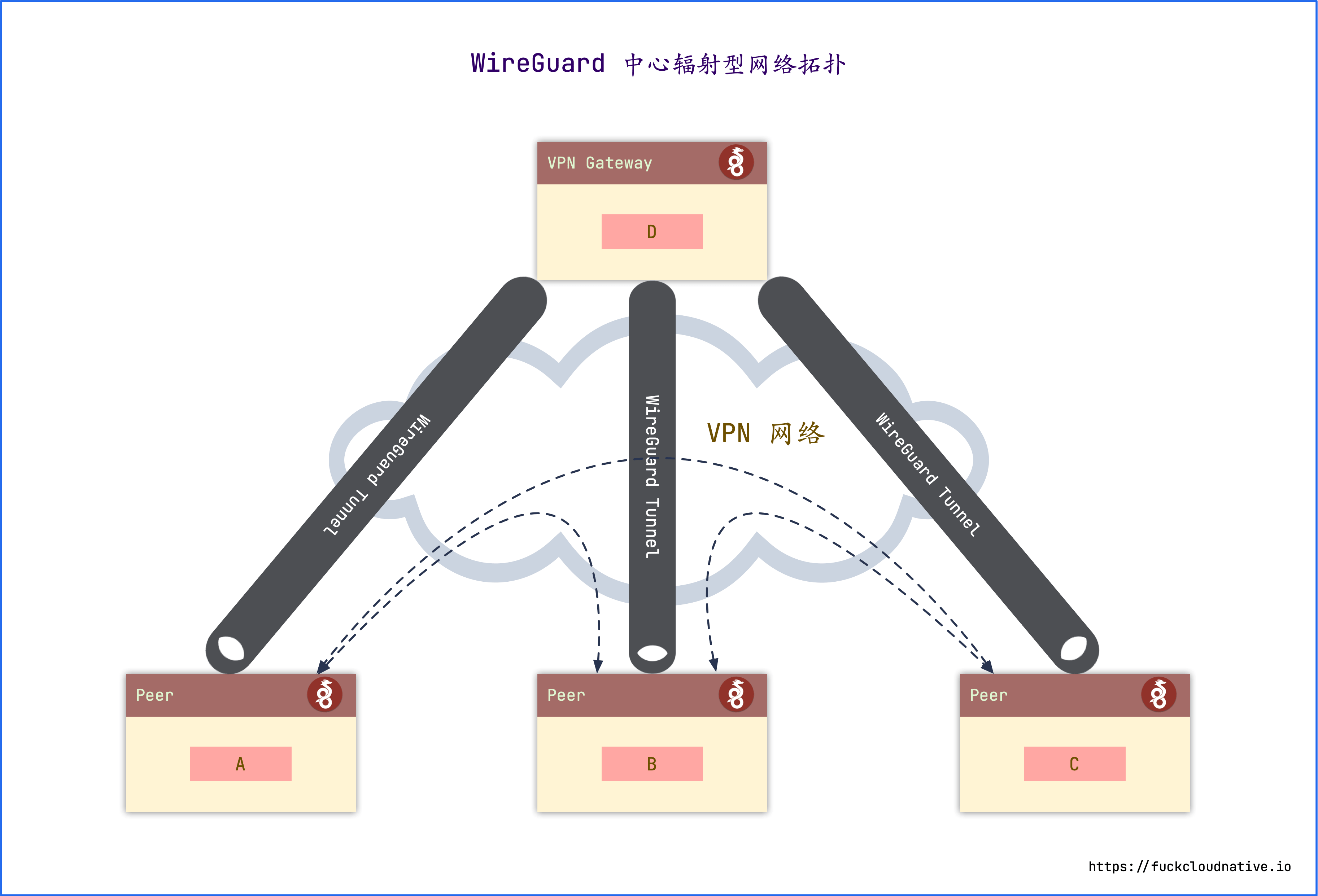 wireguard客户端配置wireguard隧道zip文件-第1张图片-太平洋在线下载